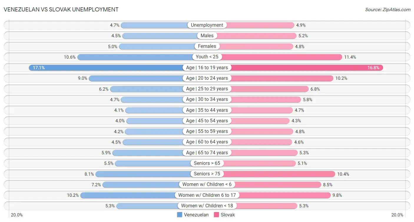 Venezuelan vs Slovak Unemployment