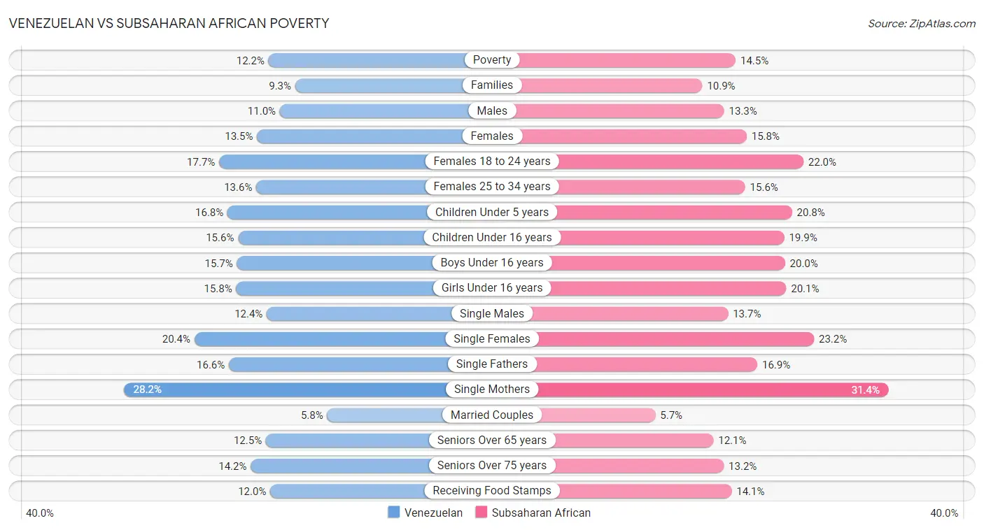 Venezuelan vs Subsaharan African Poverty