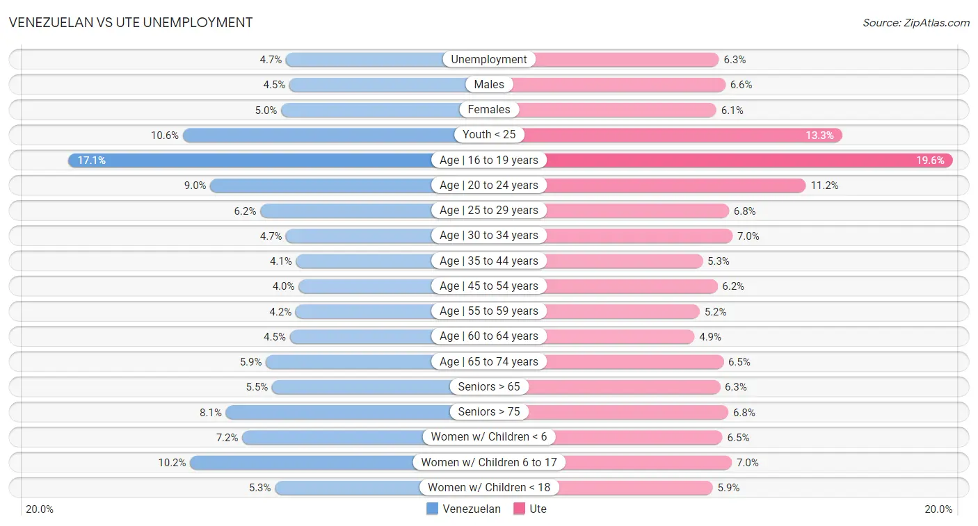 Venezuelan vs Ute Unemployment