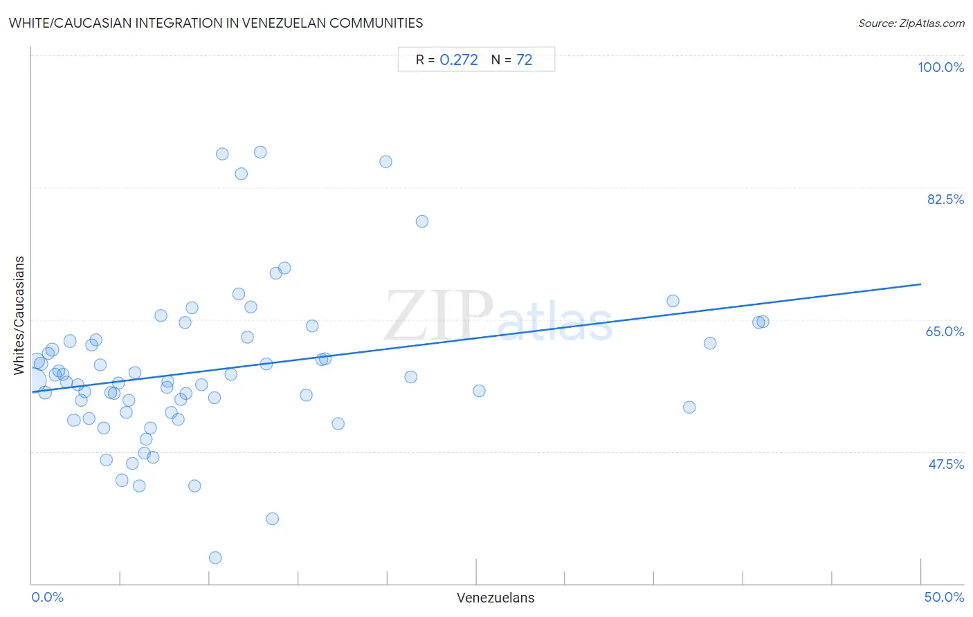 Venezuelan Integration in White/Caucasian Communities