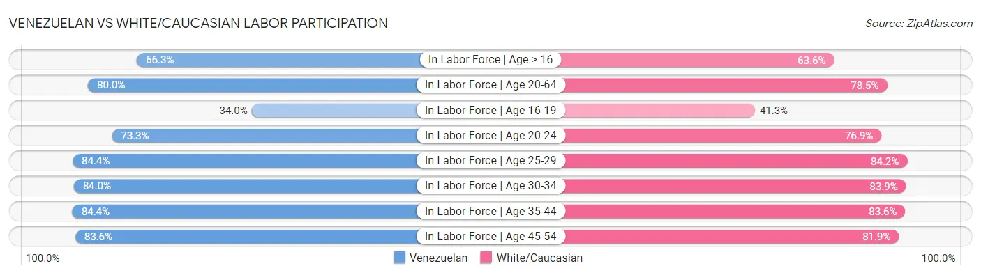 Venezuelan vs White/Caucasian Labor Participation