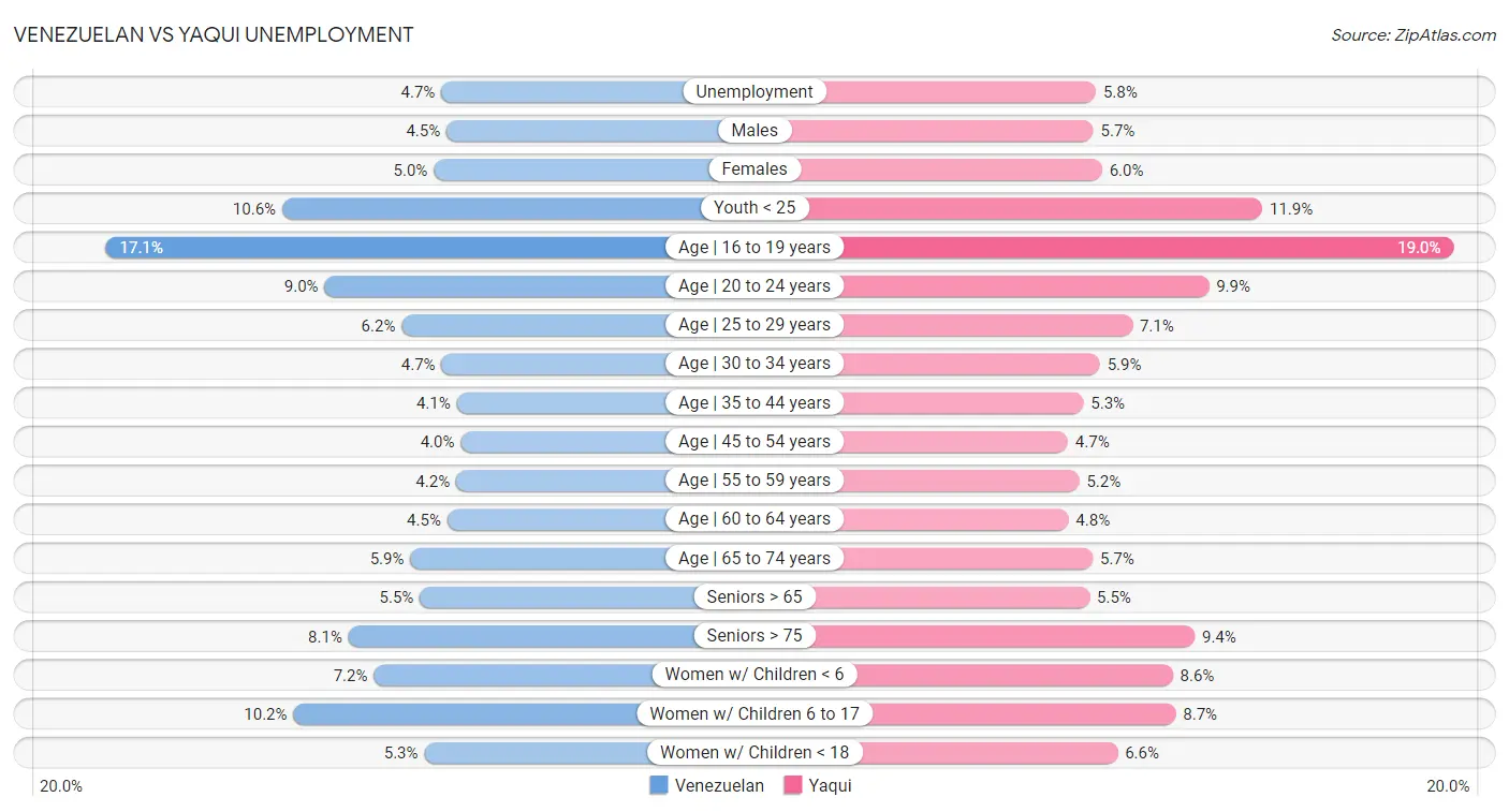 Venezuelan vs Yaqui Unemployment