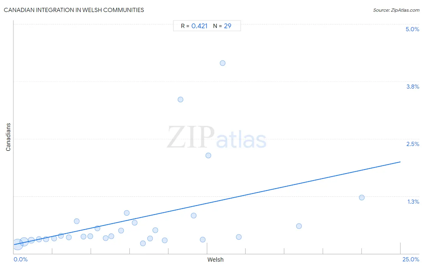 Welsh Integration in Canadian Communities