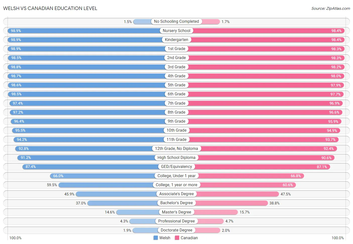 Welsh vs Canadian Education Level