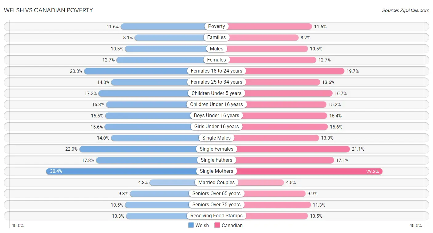 Welsh vs Canadian Poverty