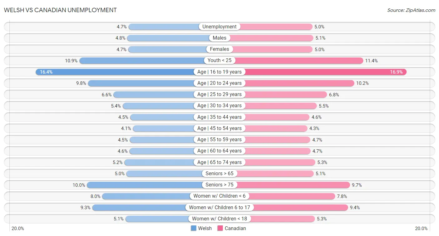 Welsh vs Canadian Unemployment