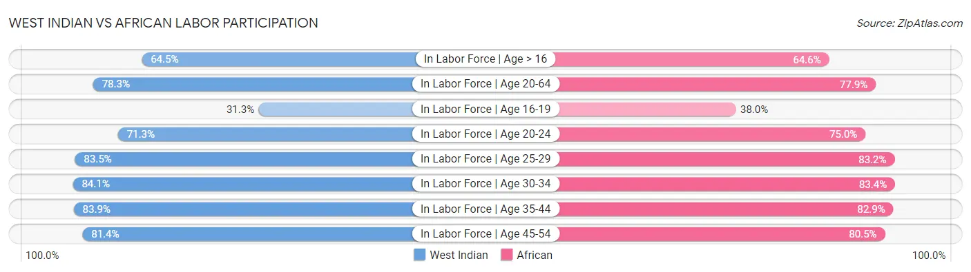 West Indian vs African Labor Participation