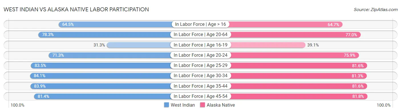 West Indian vs Alaska Native Labor Participation