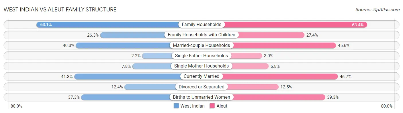 West Indian vs Aleut Family Structure