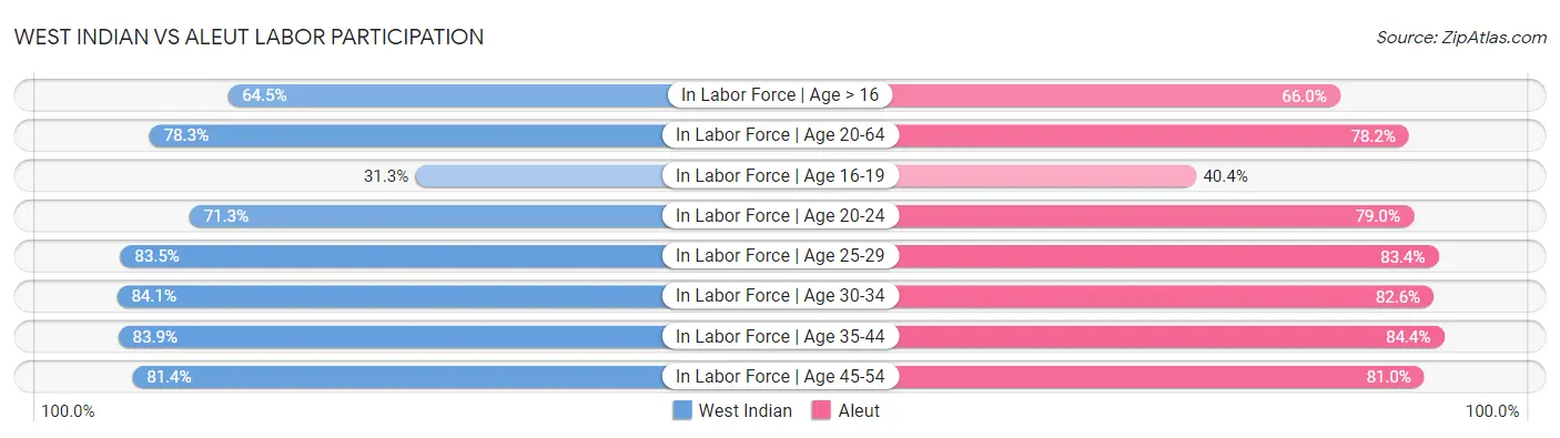 West Indian vs Aleut Labor Participation