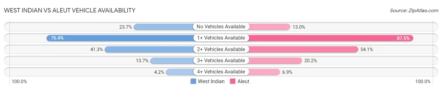 West Indian vs Aleut Vehicle Availability
