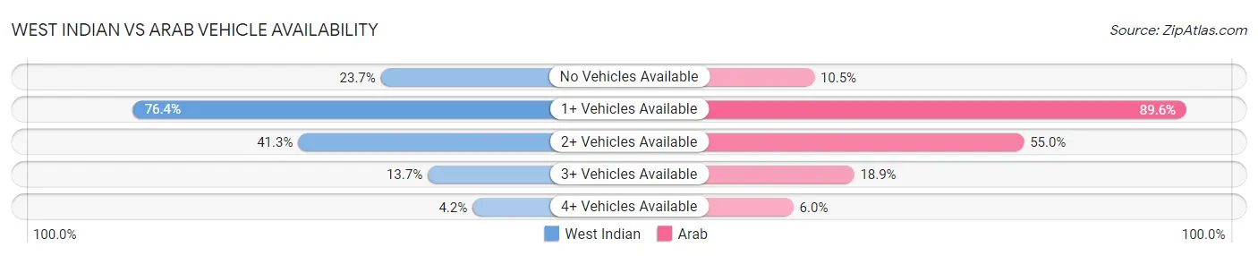 West Indian vs Arab Vehicle Availability
