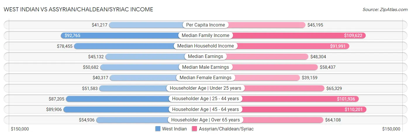 West Indian vs Assyrian/Chaldean/Syriac Income