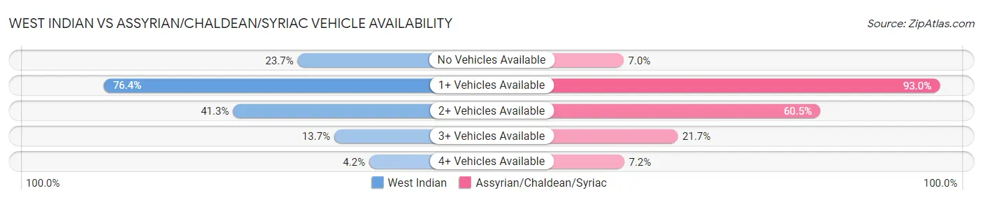 West Indian vs Assyrian/Chaldean/Syriac Vehicle Availability