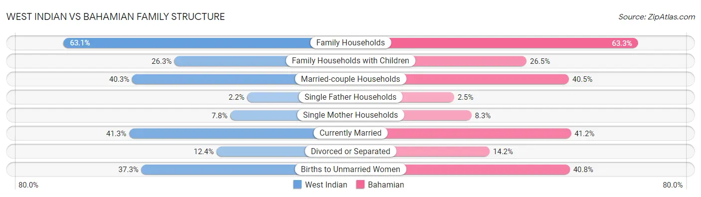 West Indian vs Bahamian Family Structure