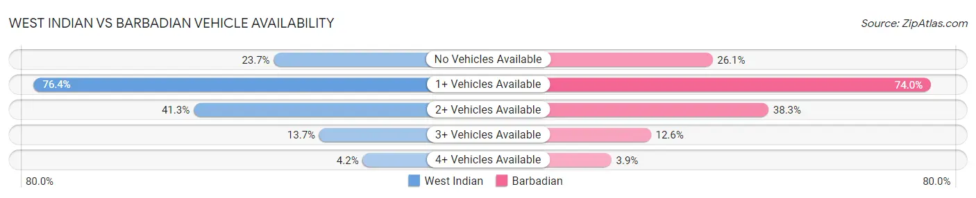 West Indian vs Barbadian Vehicle Availability
