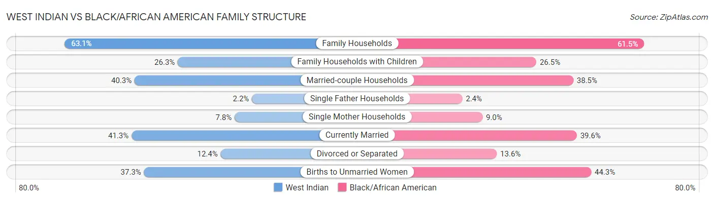 West Indian vs Black/African American Family Structure