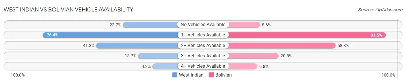 West Indian vs Bolivian Vehicle Availability
