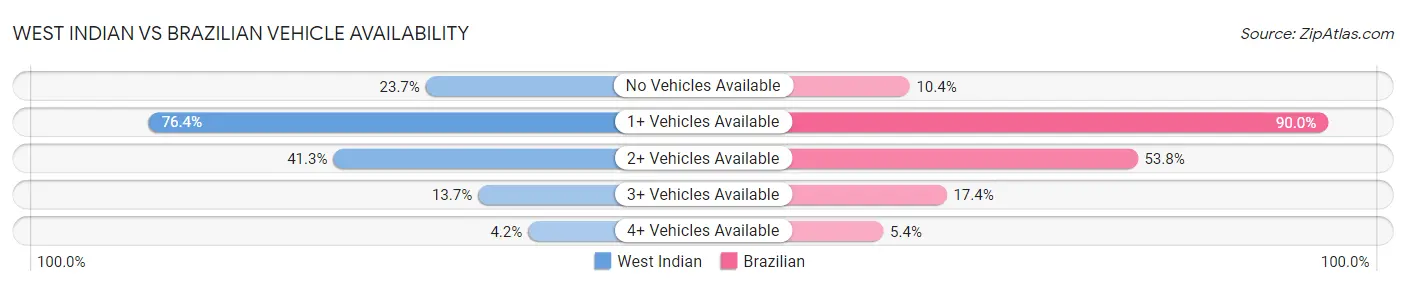 West Indian vs Brazilian Vehicle Availability