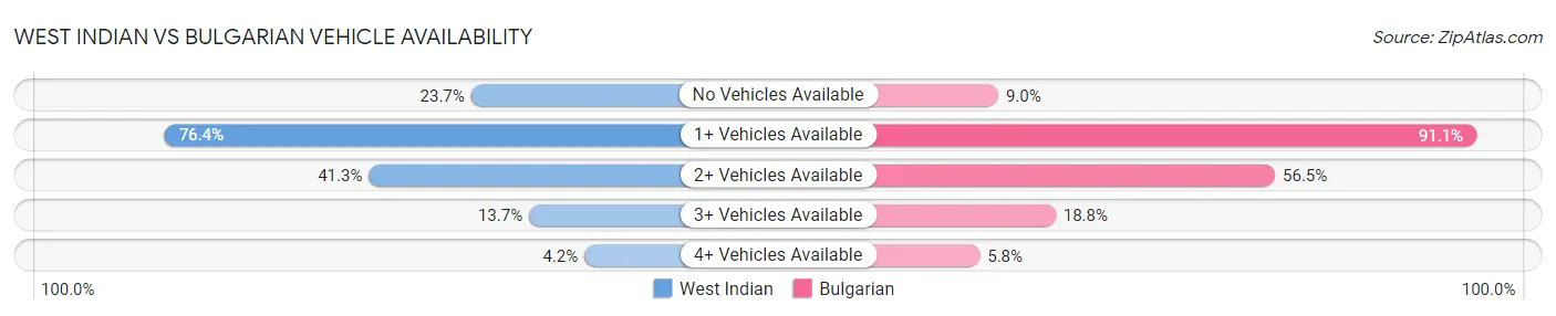 West Indian vs Bulgarian Vehicle Availability