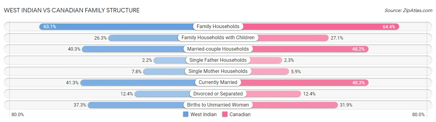 West Indian vs Canadian Family Structure