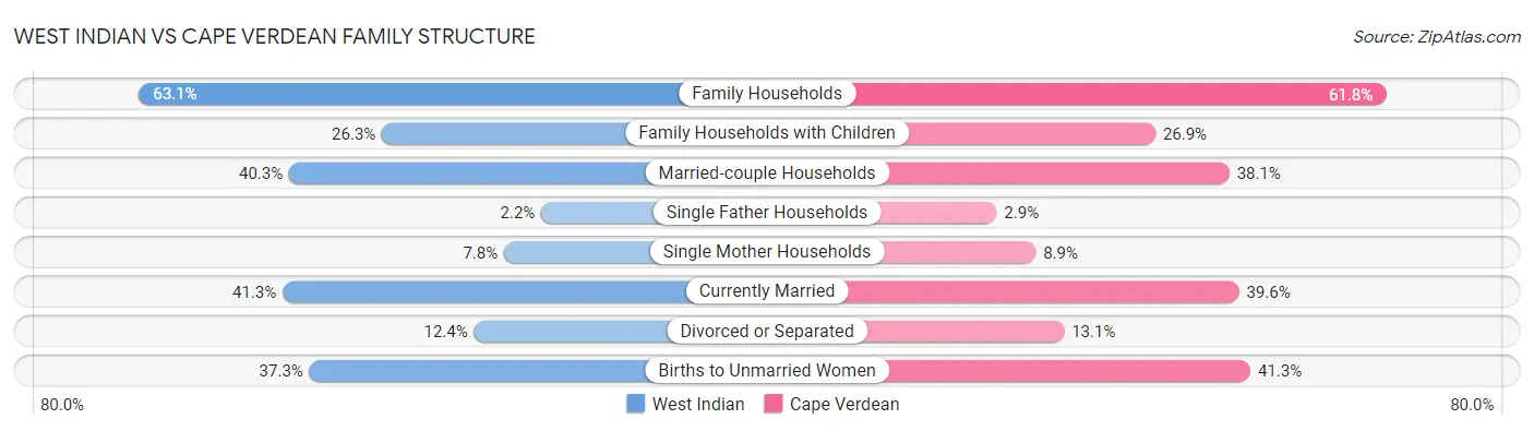 West Indian vs Cape Verdean Family Structure