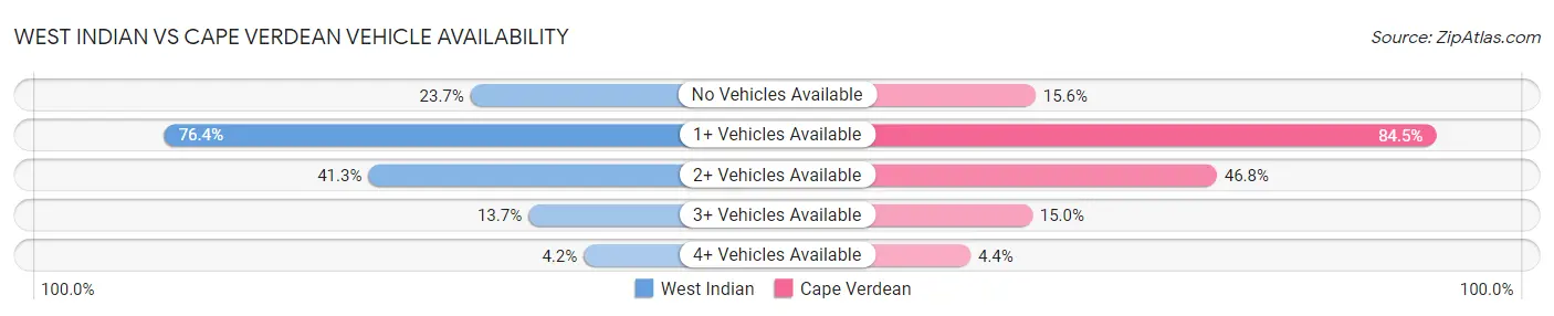 West Indian vs Cape Verdean Vehicle Availability