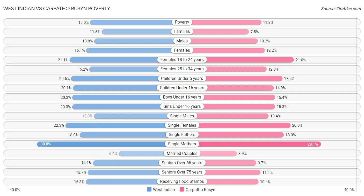 West Indian vs Carpatho Rusyn Poverty