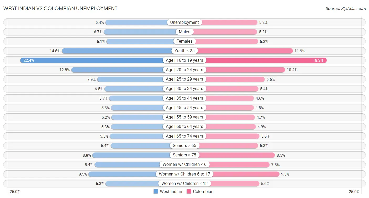 West Indian vs Colombian Unemployment