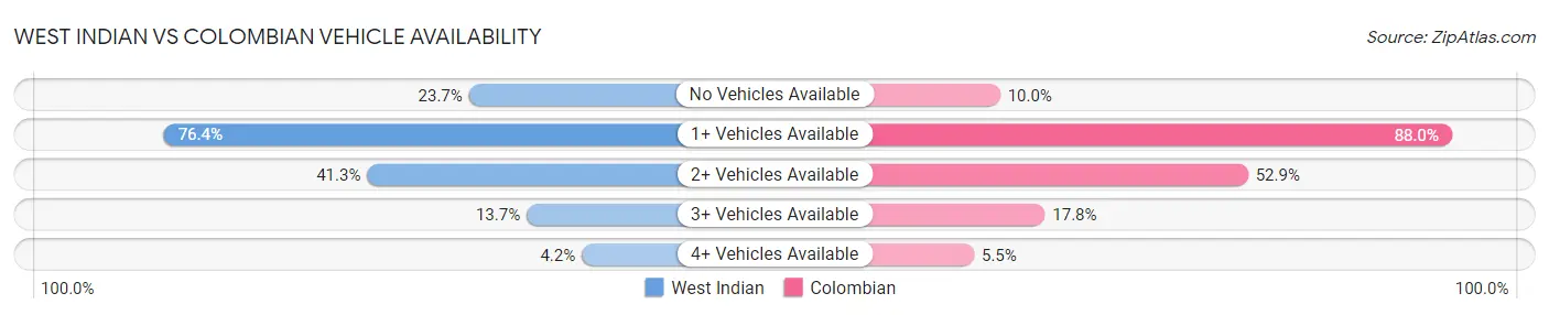 West Indian vs Colombian Vehicle Availability