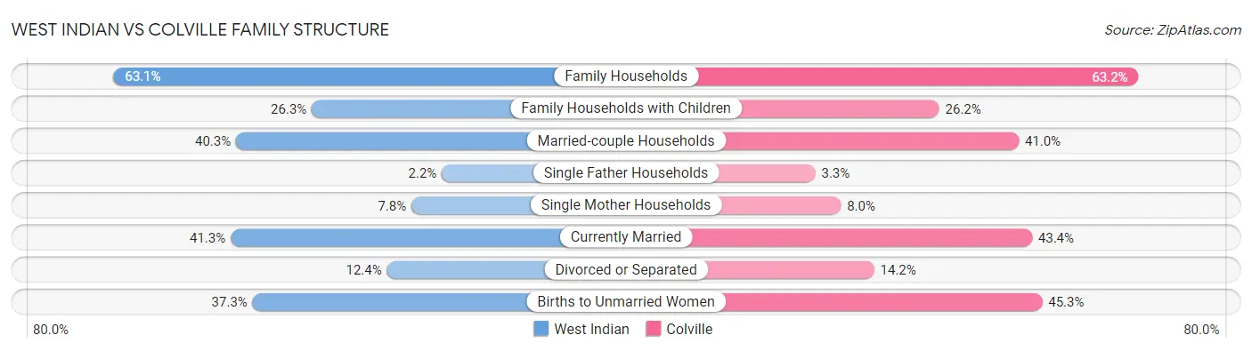 West Indian vs Colville Family Structure