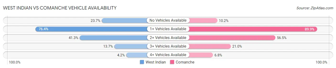 West Indian vs Comanche Vehicle Availability