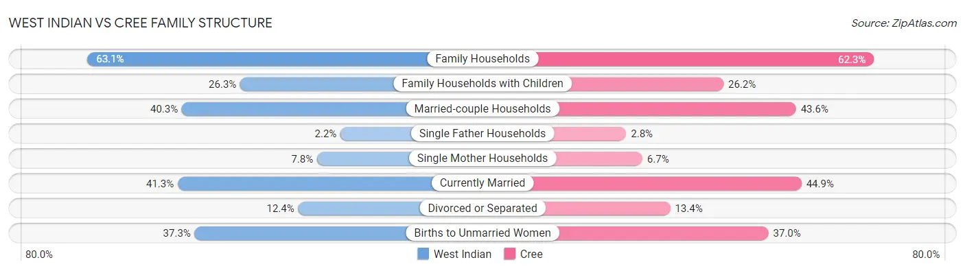 West Indian vs Cree Family Structure