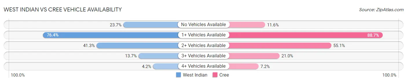 West Indian vs Cree Vehicle Availability