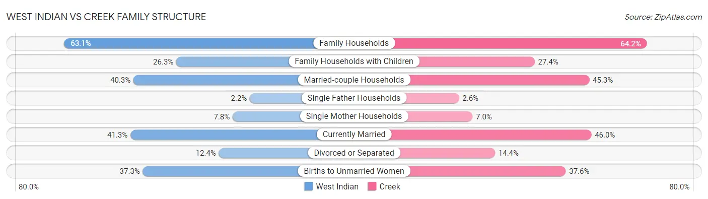 West Indian vs Creek Family Structure