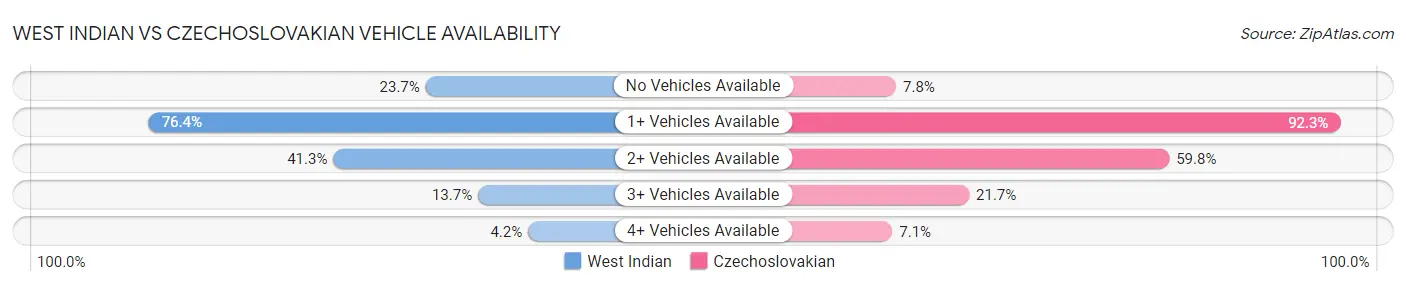 West Indian vs Czechoslovakian Vehicle Availability