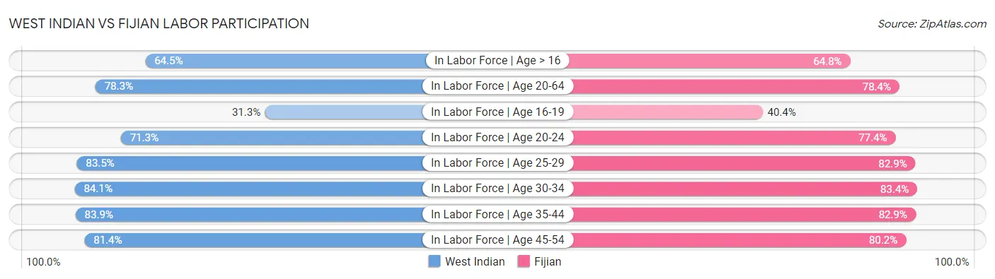 West Indian vs Fijian Labor Participation