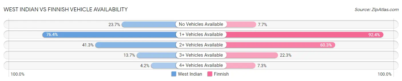 West Indian vs Finnish Vehicle Availability