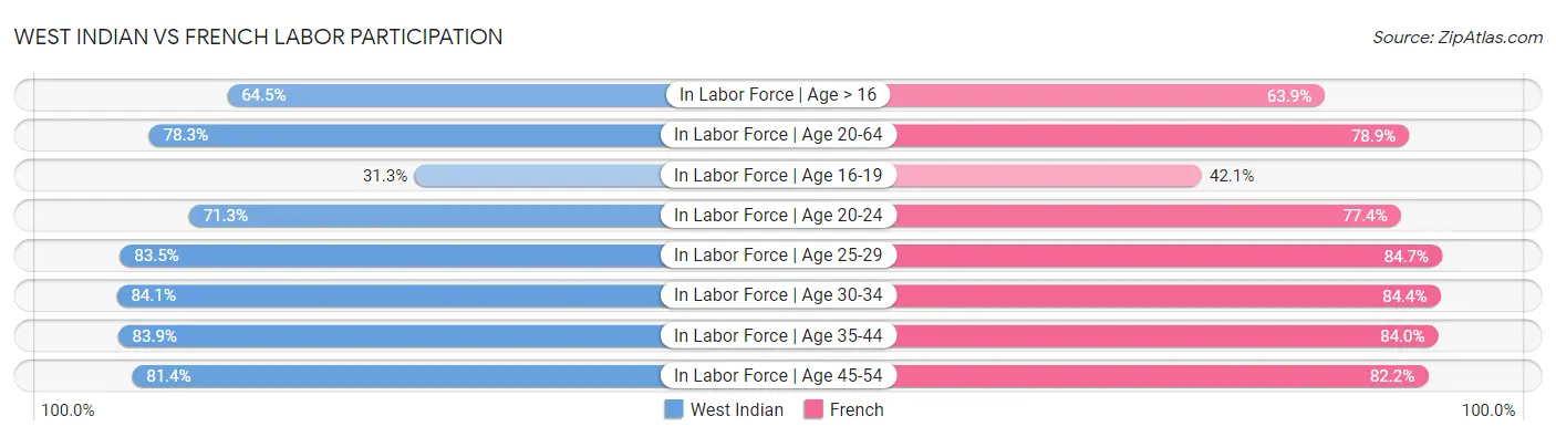 West Indian vs French Labor Participation