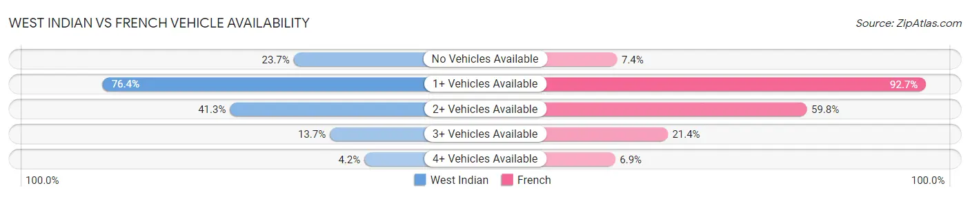 West Indian vs French Vehicle Availability