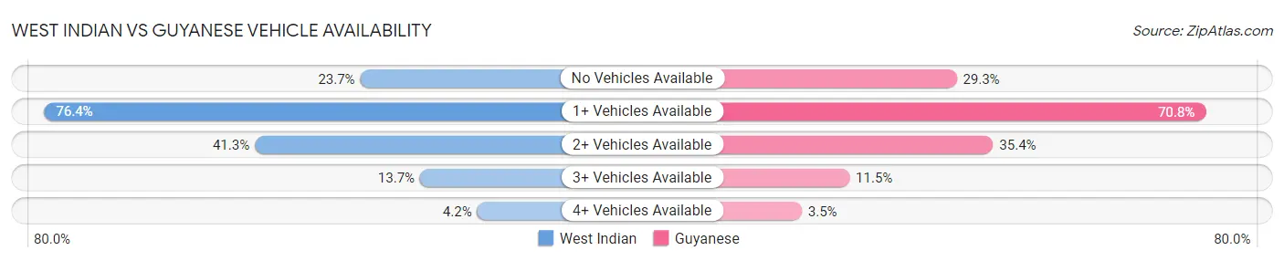 West Indian vs Guyanese Vehicle Availability