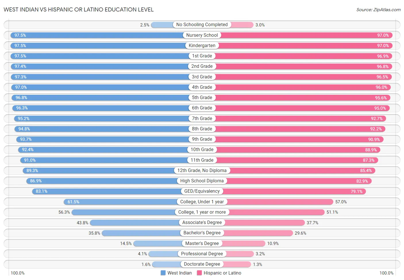 West Indian vs Hispanic or Latino Education Level