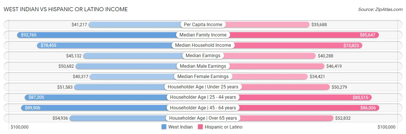 West Indian vs Hispanic or Latino Income