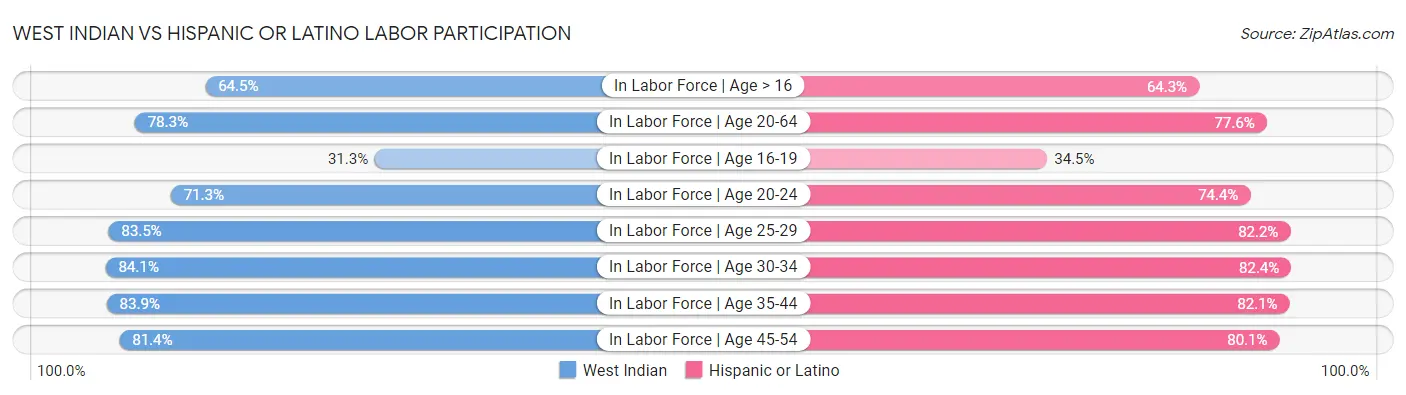 West Indian vs Hispanic or Latino Labor Participation