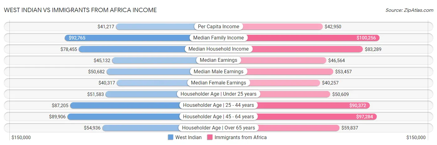 West Indian vs Immigrants from Africa Income