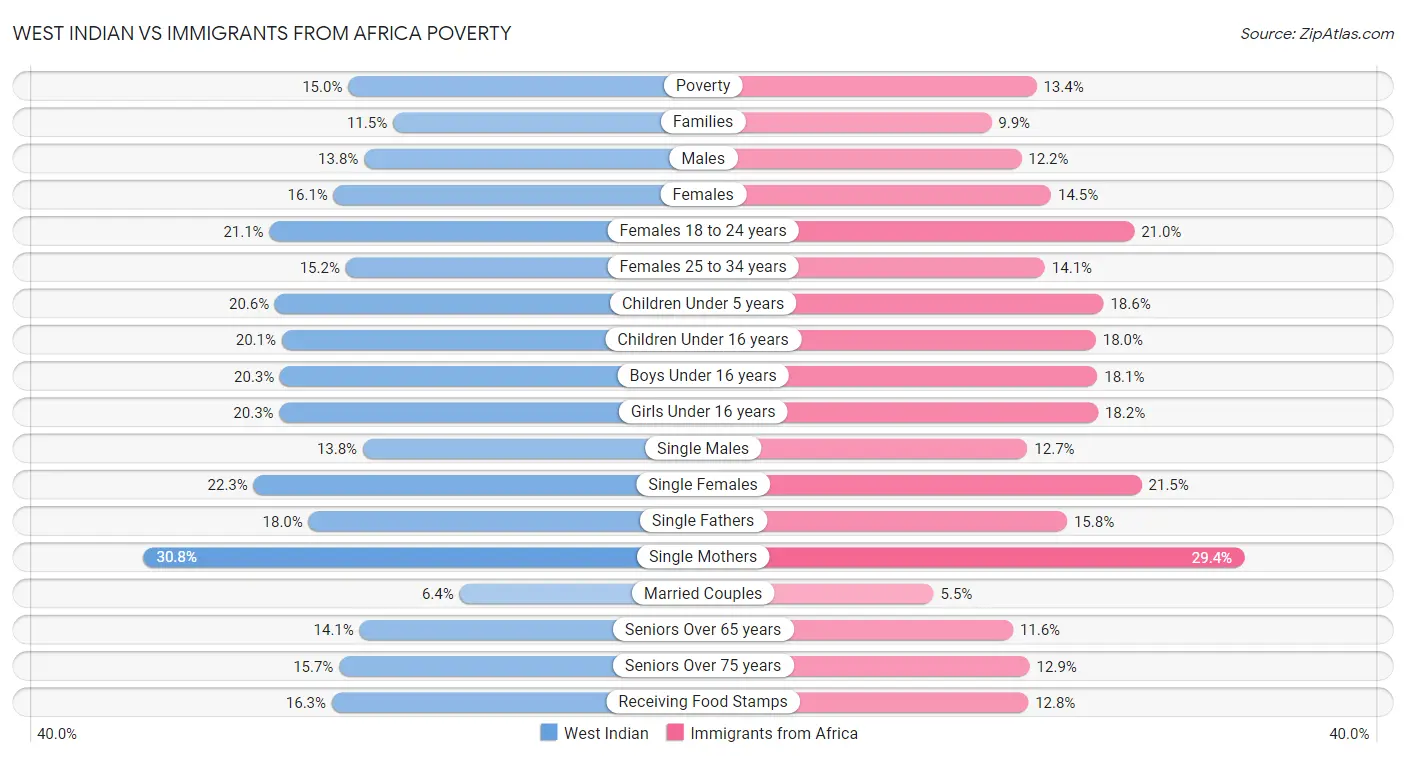West Indian vs Immigrants from Africa Poverty