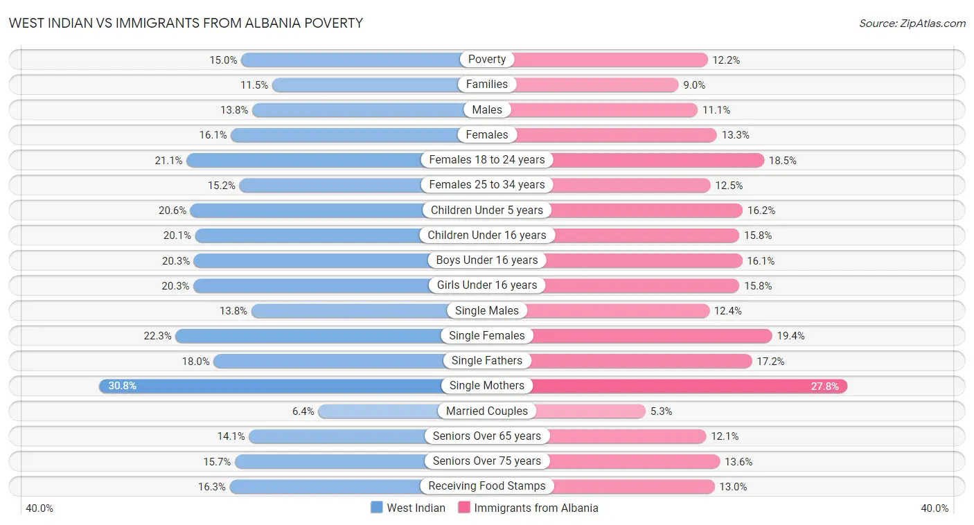 West Indian vs Immigrants from Albania Poverty