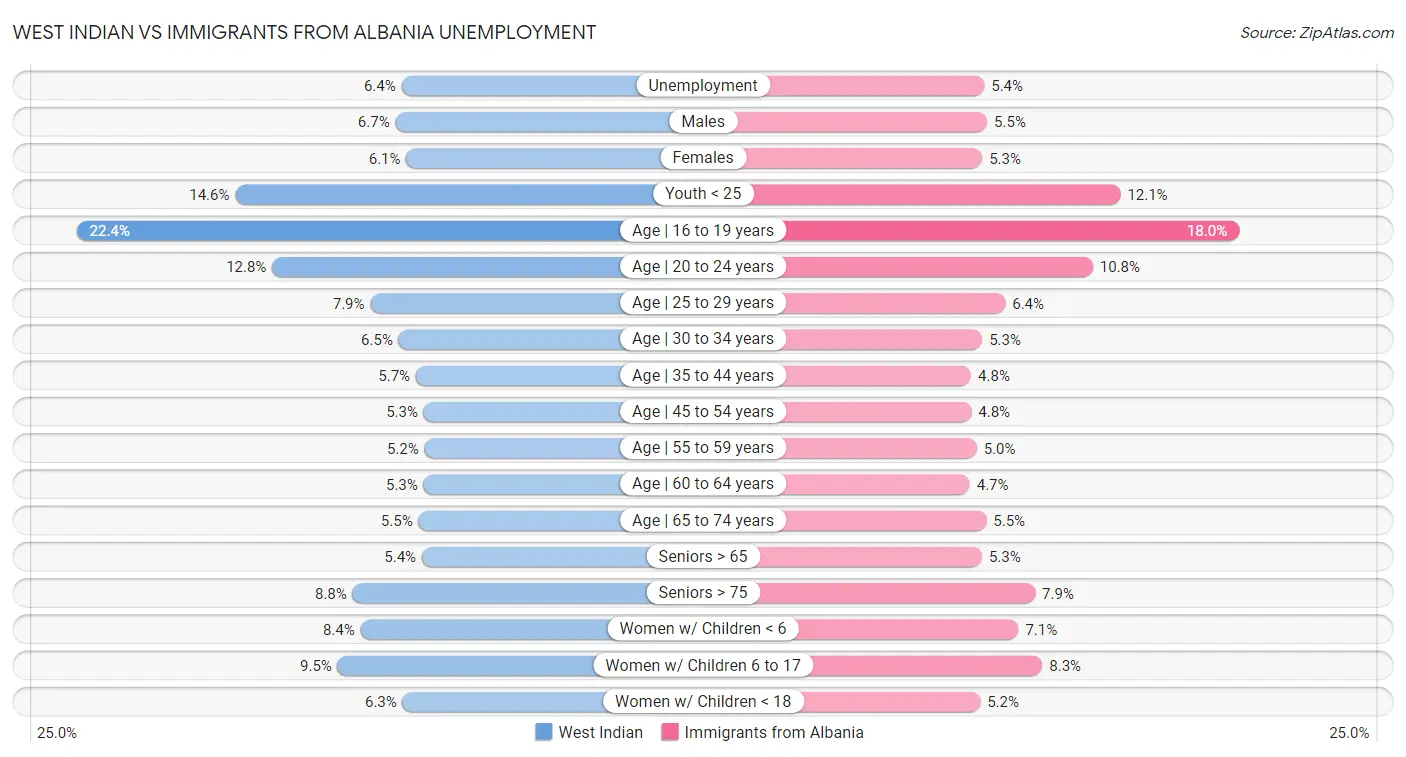 West Indian vs Immigrants from Albania Unemployment