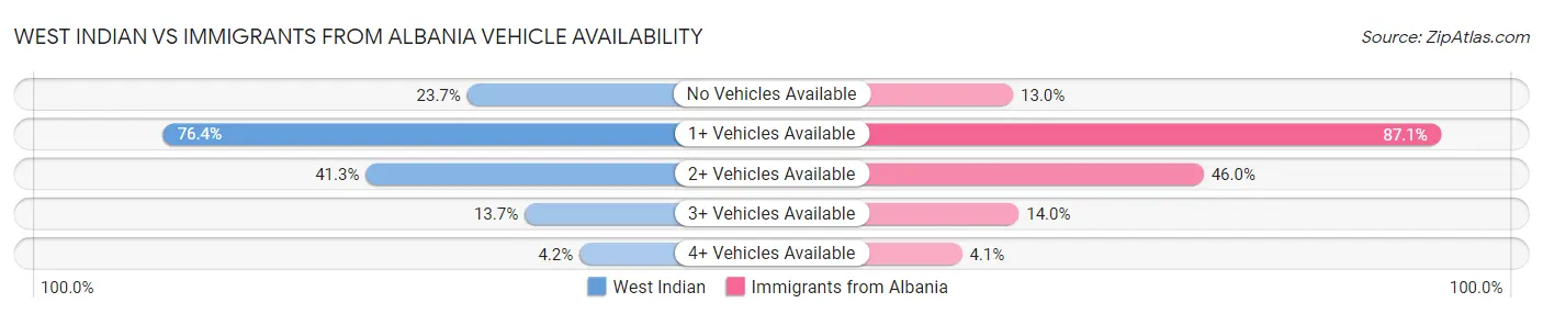 West Indian vs Immigrants from Albania Vehicle Availability