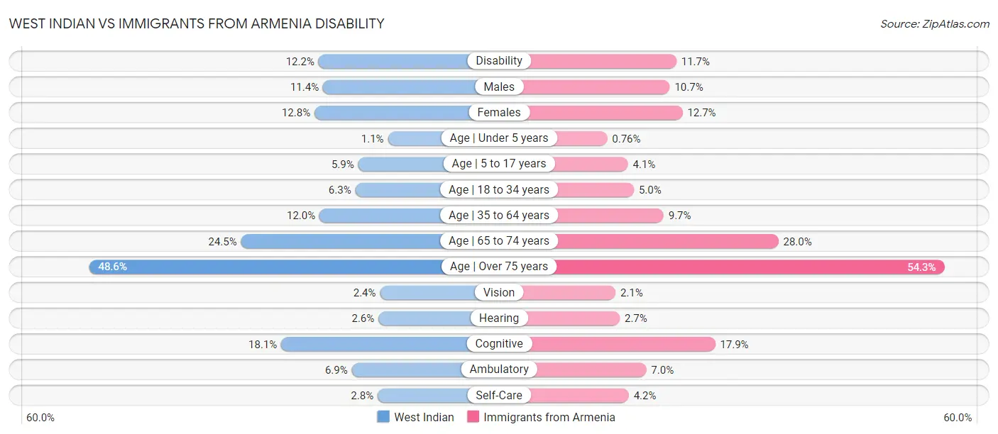 West Indian vs Immigrants from Armenia Disability